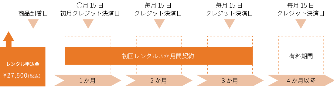 レンタル契約のクレジット決済日