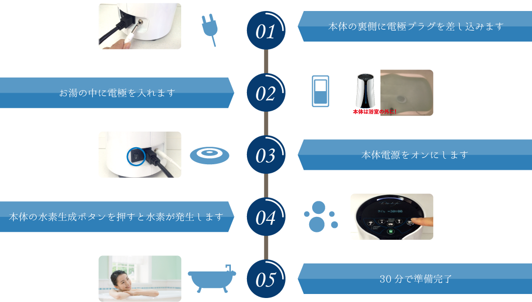 01:本体の裏側に電極プラグを差し込みます 02:本体電源をオンにします 03:お湯の中に電極を入れます 04:本体の水素生成ボタンを押すと水素が発生します 05:30分で準備完了