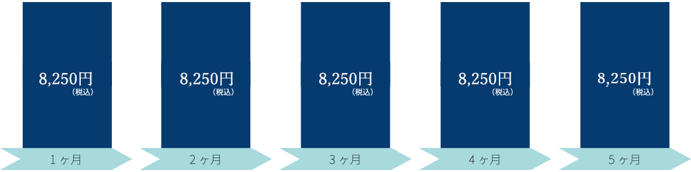 水素入浴剤の場合、毎月7,500円以上のコストが発生してしまいます。