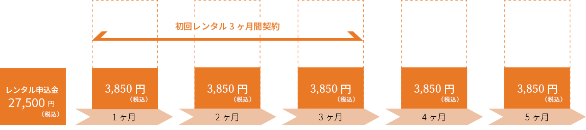 リタライフホワイトの場合、初月無料、その後もずっと3,850円で何度でも水素入浴ができます。