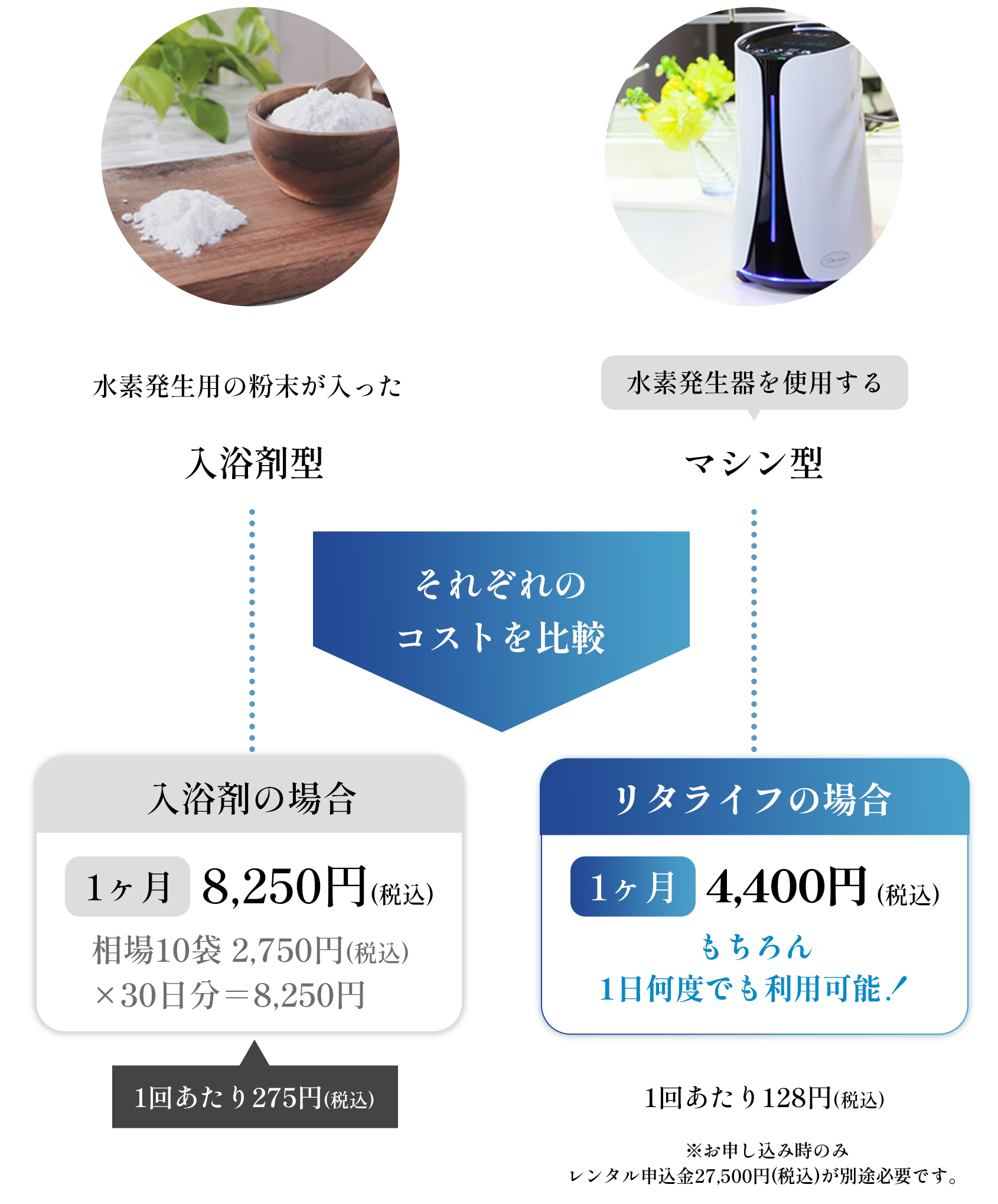 水素発生機器と水素発生入浴剤で1カ月のコストを比較