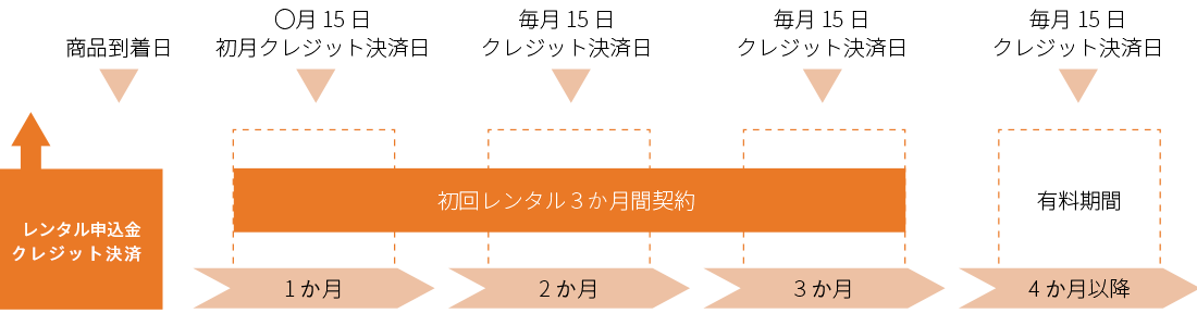 レンタル契約のクレジット決済日