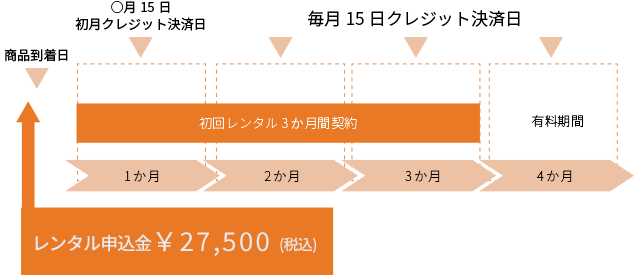 レンタル契約のクレジット決済日