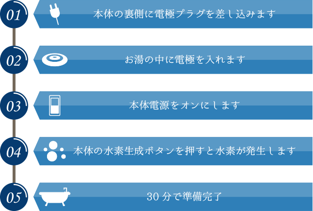 01:本体の裏側に電極プラグを差し込みます 02:本体電源をオンにします 03:お湯の中に電極を入れます 04:本体の水素生成ボタンを押すと水素が発生します 05:30分で準備完了