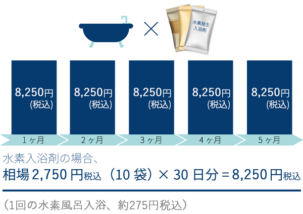 水素入浴剤の場合、相場2,500円（10袋） × 30日分 = 7,500円
