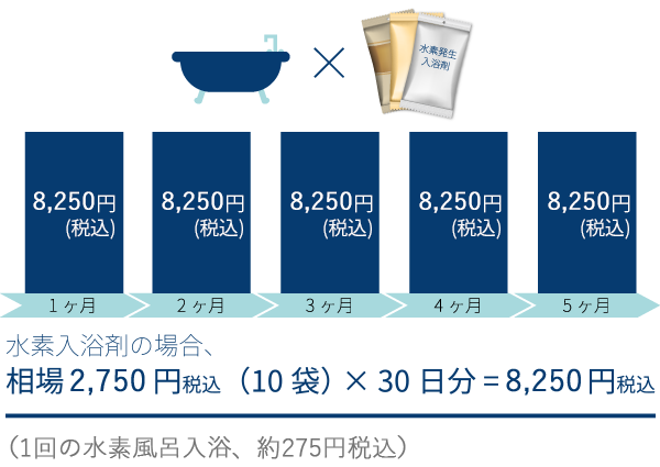 水素風呂リタライフホワイト - 毎日水素入浴できるレンタル水素発生器