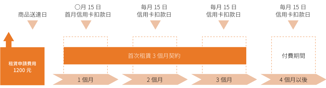レンタル契約のクレジット決済日