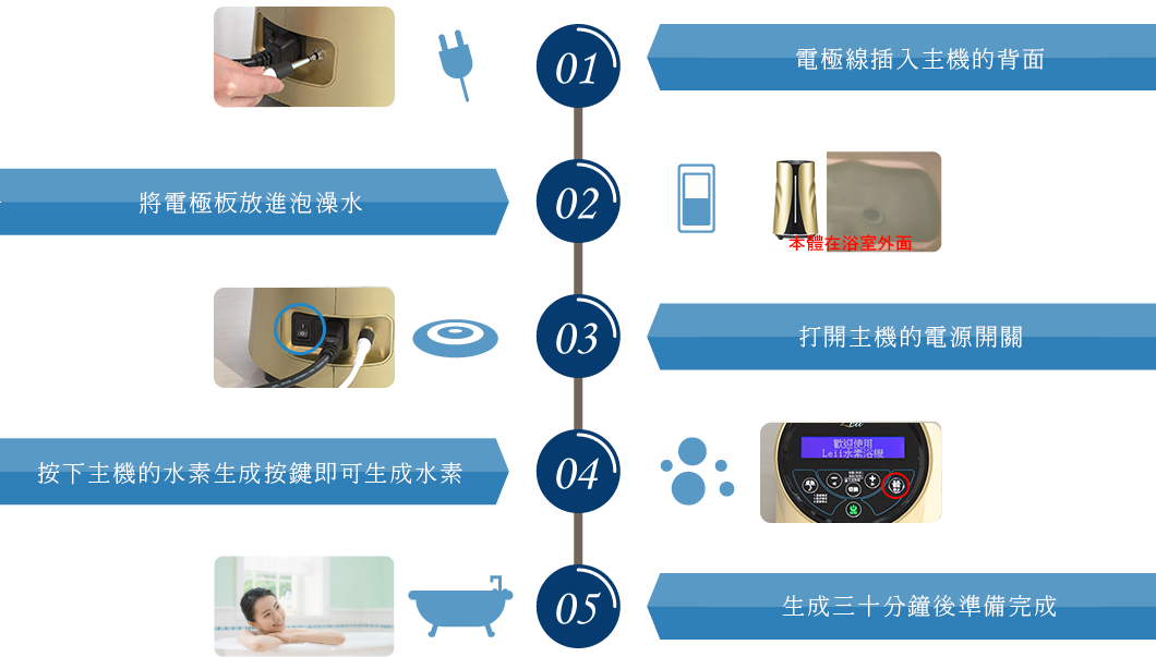 01:電極線插入本體的背面。 02:將電極板放進泡澡水。 03:打開本體的電源開關。 04:按下本體的水素生成按鍵即可生成水素。 05:生成三十分鐘後準備完成。