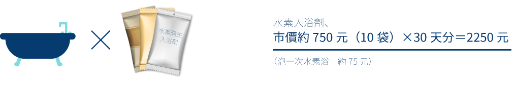 水素入浴劑，約2,500日圓(10袋) ×30天份=7,500日圓的情況下，