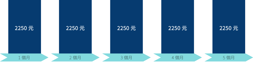 每月將產生7,500日圓以上的支出。