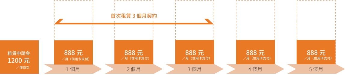 リタライフホワイトの場合、初月無料、その後もずっと3,500円で何度でも水素入浴ができます。